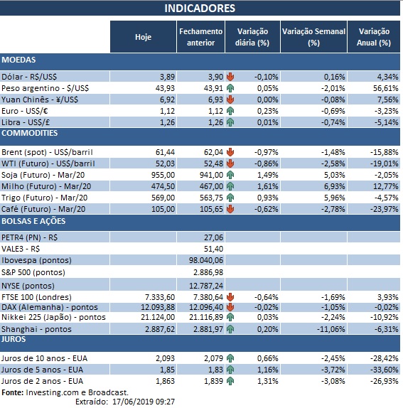 17.06.2019 Indicadores