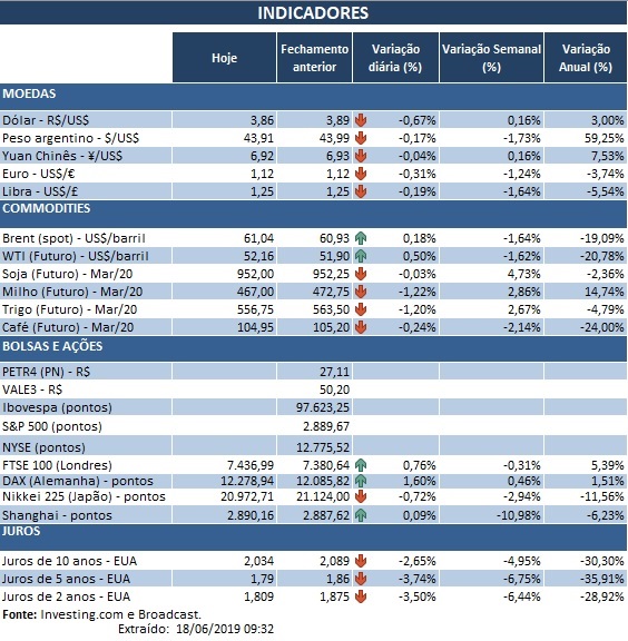 18.06.2019 Indicadores