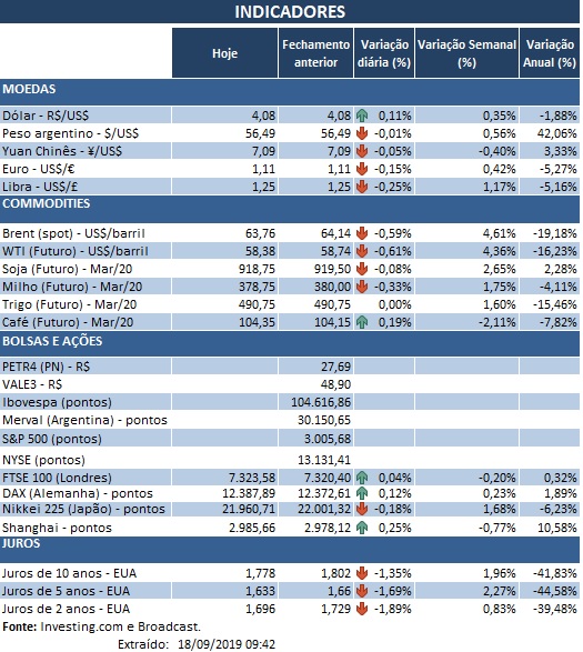 18.09.2019 Indicadores