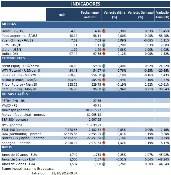 18.10.2019 Indicadores