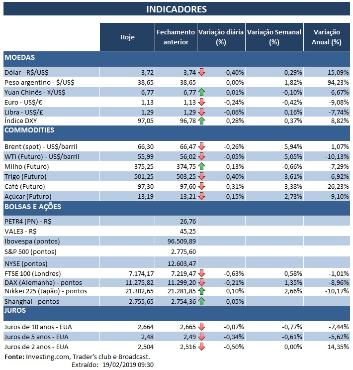 19.02.2019 Indicadores