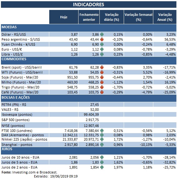 19.06.2019 Indicadores