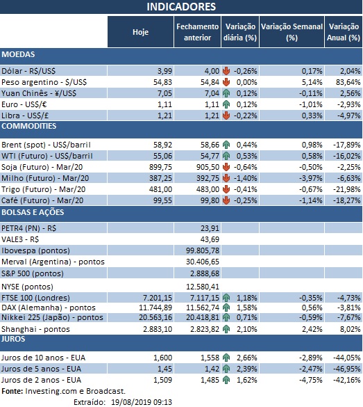 19.08.2019 Indicadores