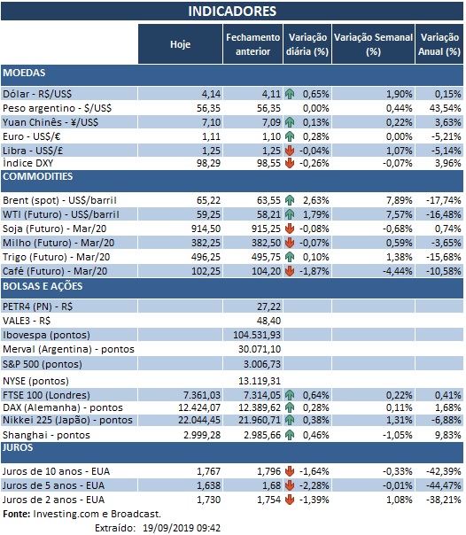 19.09.2019 Indicadores