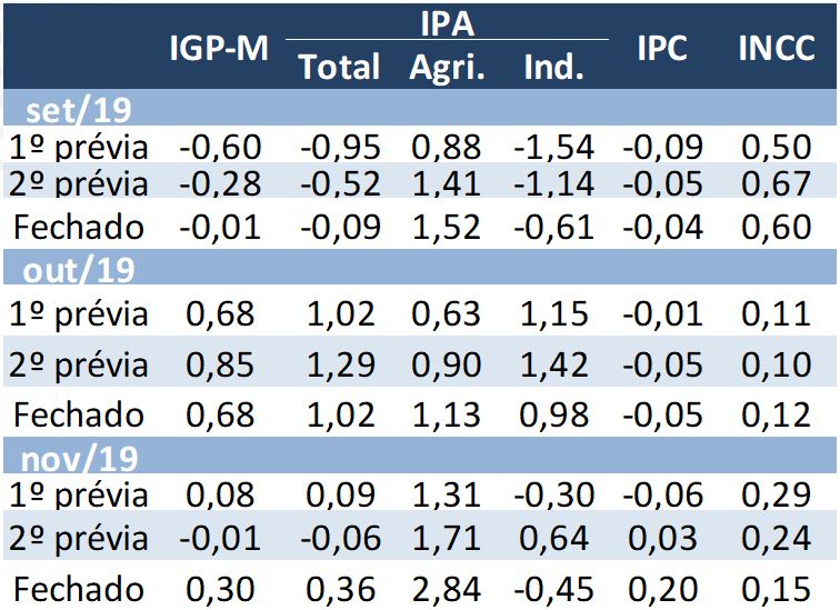 IGPM desacelera 0,30 em novembro MB Associados