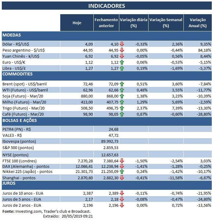 20.05.2019 Indicadores