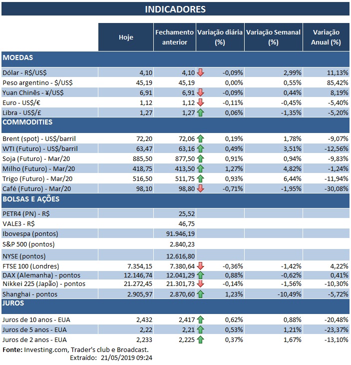 21.05.2019 Indicadores