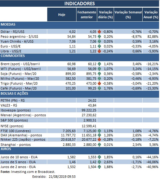21.08.2019 Indicadores