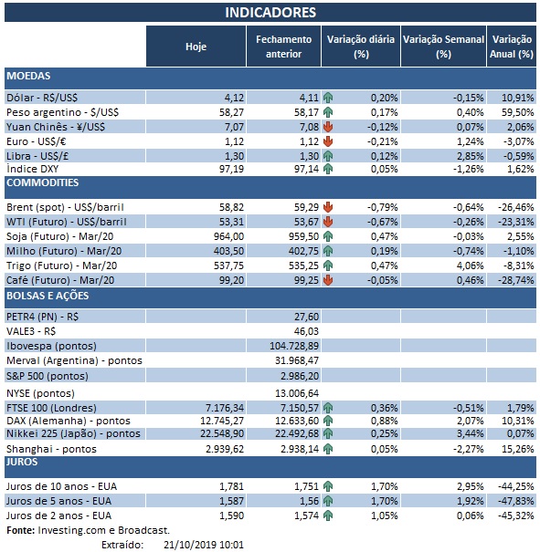 21.10.2019 Indicadores
