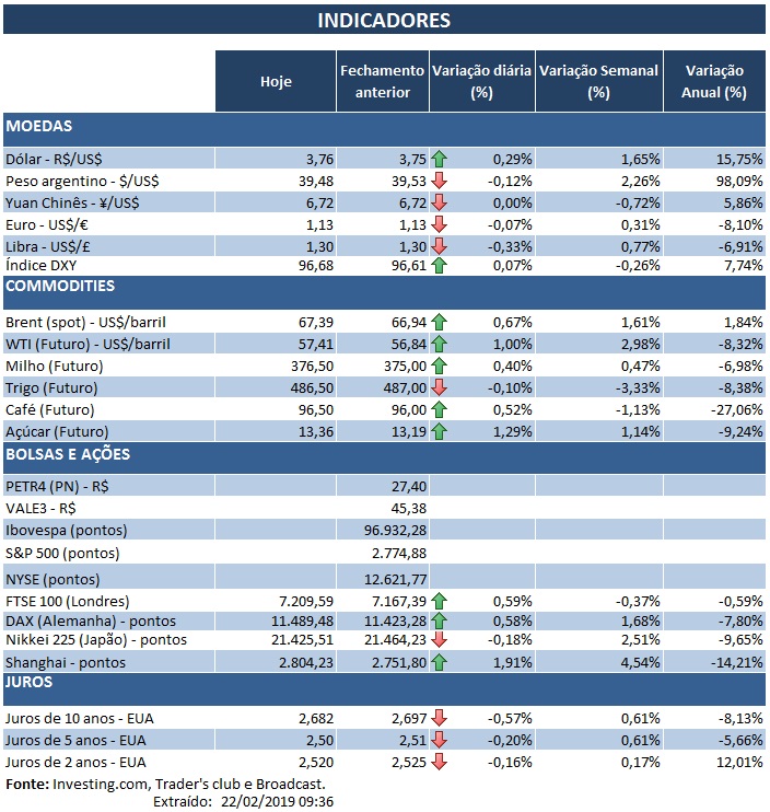 22.02.2019 Indicadores