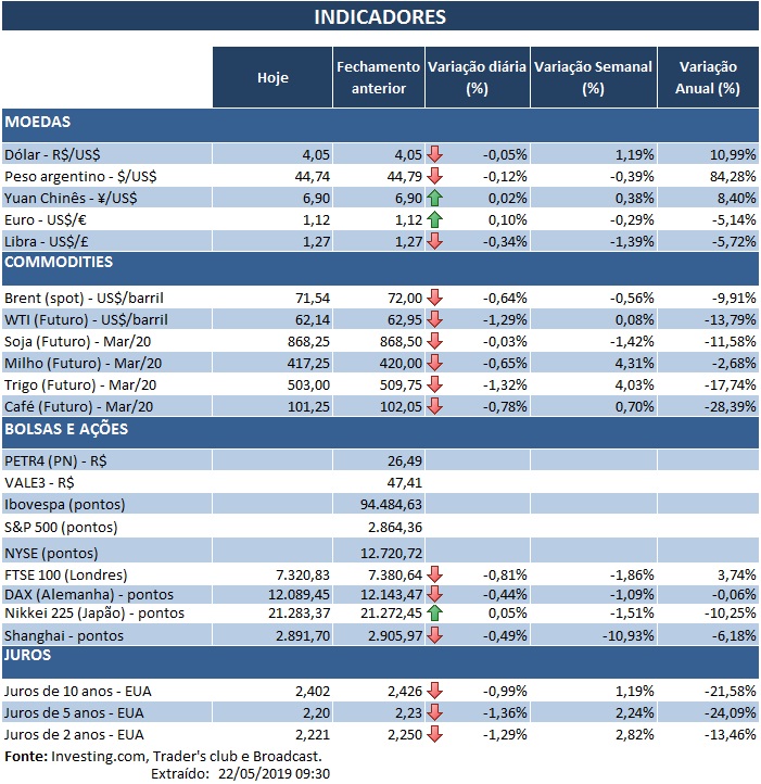 22.05.2019 Indicadores