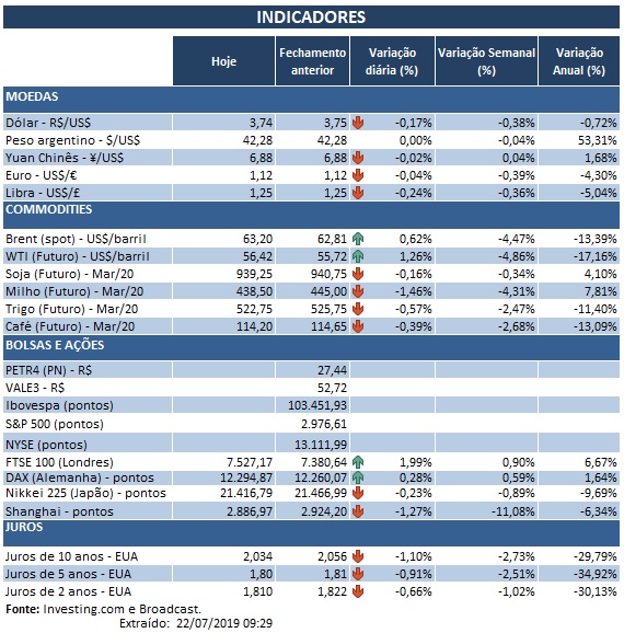 22.07.2019 Indicadores