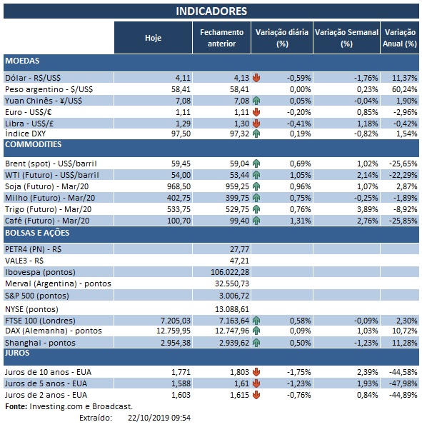 22.10.2019 Indicadores