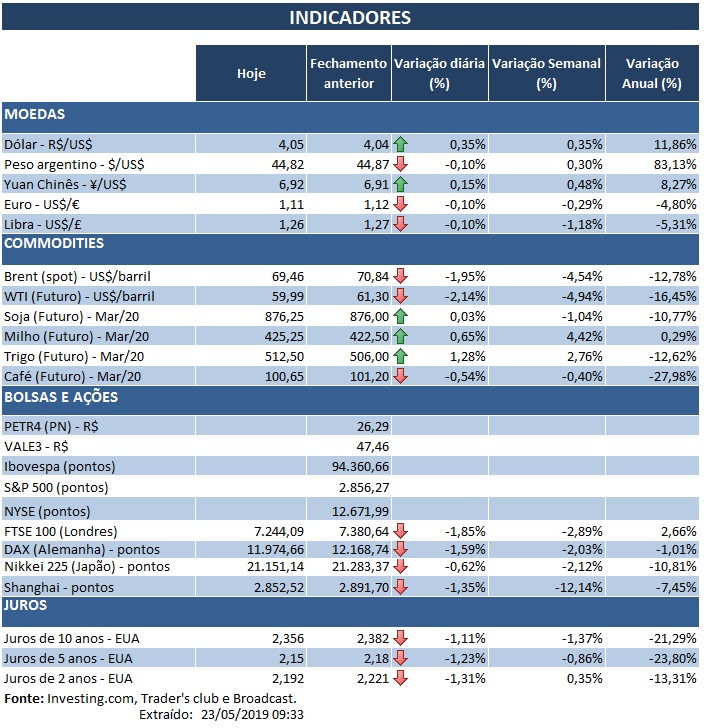 23.05.2019 Indicadores