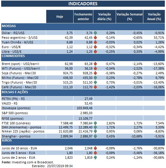 23.07.2019 Indicadores