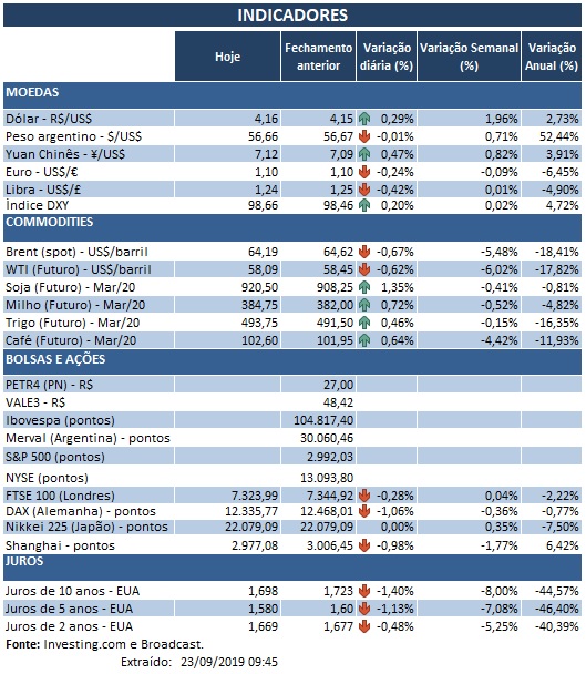 23.09.2019 Indicadores