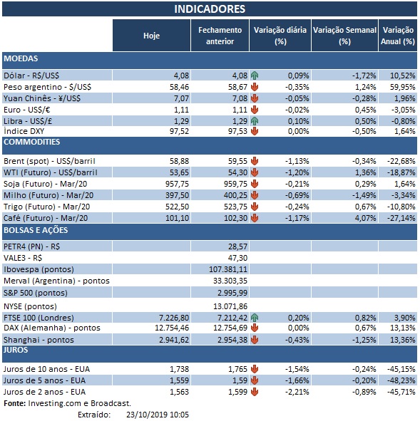 23.10.2019 Indicadores
