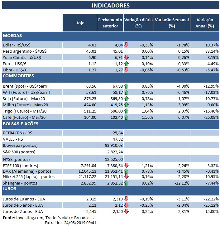 24.05.2019 Indicadores