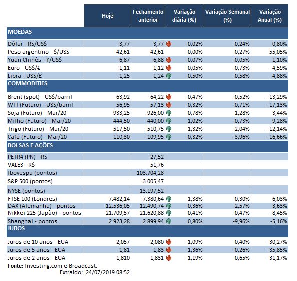 24.07.2019 Indicadores