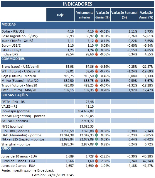 24.09.2019 Indicadores