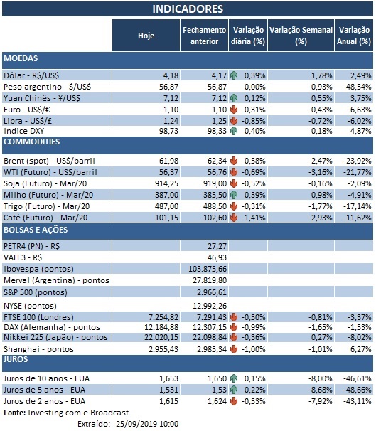 25.09.2019 Indicadores