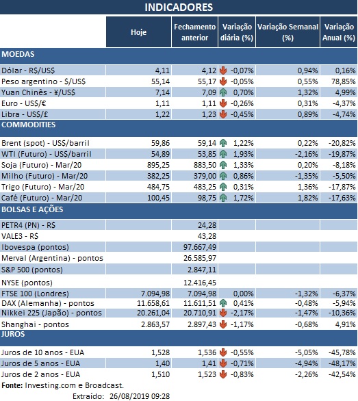 26.08.2019 Indicadores