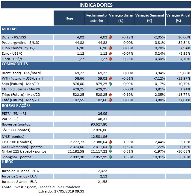 27.05.2019 Indicadores
