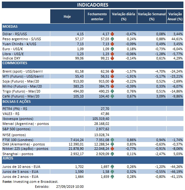 27.09.2019 Indicadores