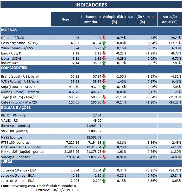 28.03.2019 Indicadores