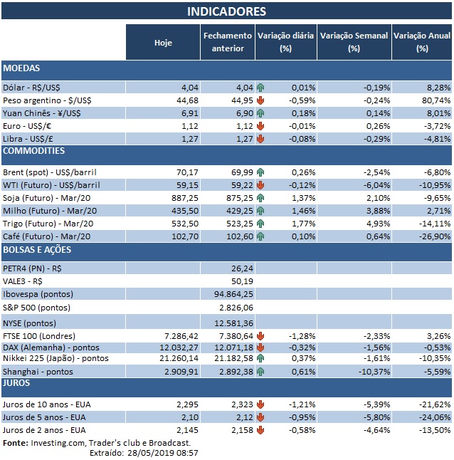 28.05.2019 Indicadores