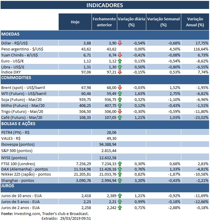 29.03.2019 Indicadores