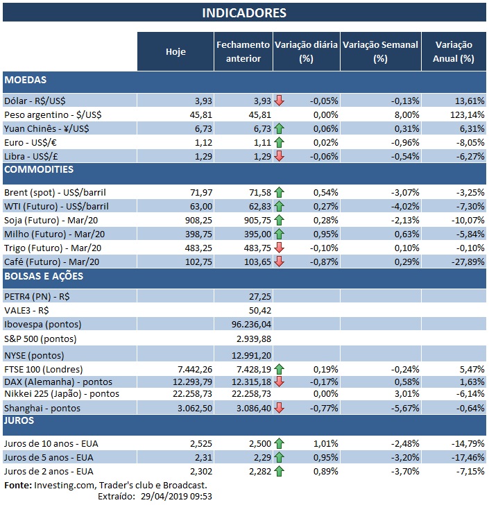 29.04.2019 Indicadores