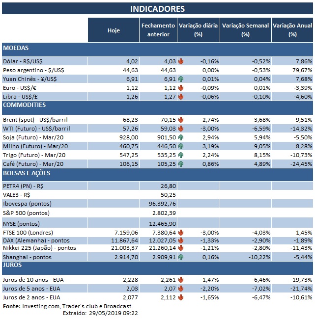29.05.2019 Indicadores
