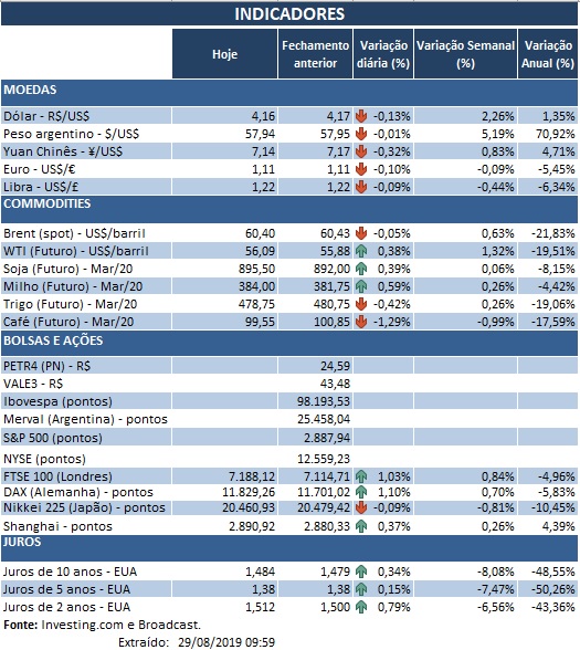 29.08.2019 Indicadores