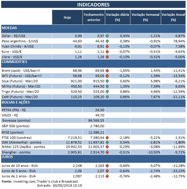 30.05.2019 Indicadores