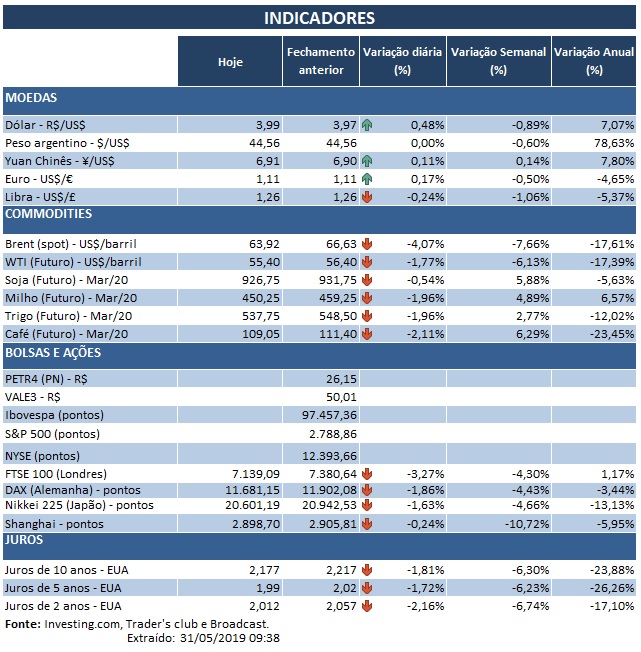 31.05.2019 Indicadores