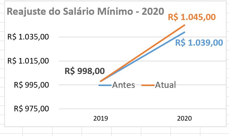 Nota Reajuste Salário Mínimo 2